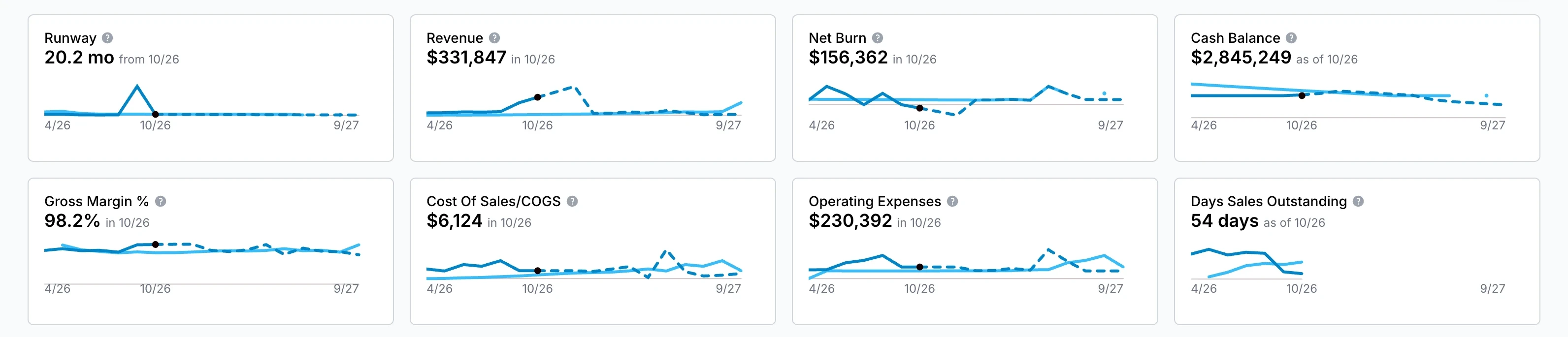 A demo company's Dashboard KPI cards: runway, revenue, net burn, cash balance and more, each with its trend and forecast
